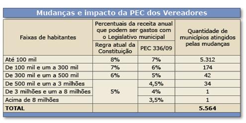 O quadro de redução orçamentária das câmaras municipais