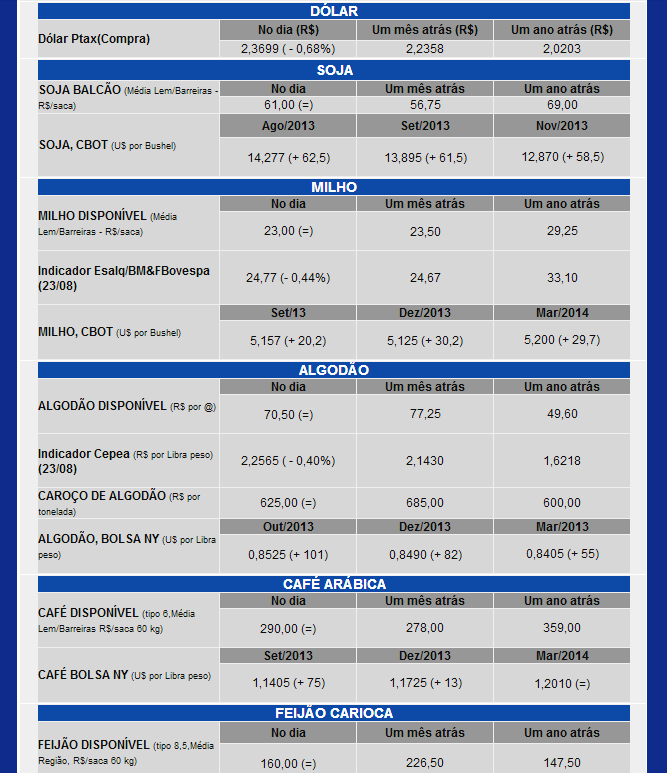 Informações compiladas pela AIBA - Associações de Produtores Irrigantes da Bahia
