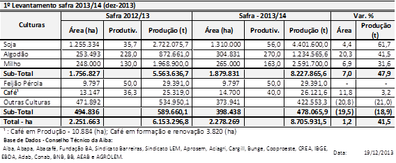 previsão de safra aiba