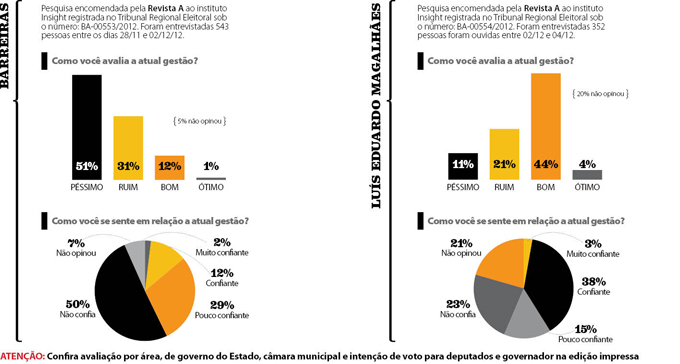 Os gráficos da pesquisa