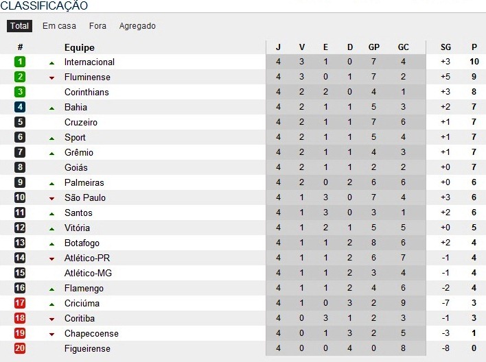 Tabela elaborada pelo portal Lancenet