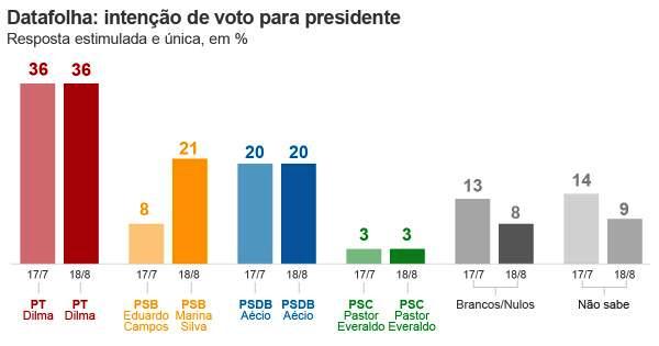 Comparativo Datafolha entre julho e agosto
