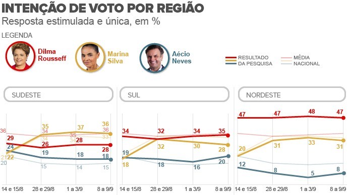 extrato_datafolha_regiao