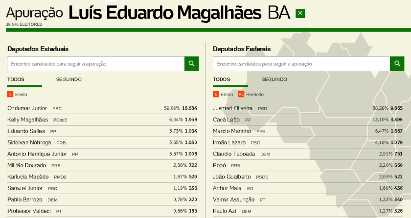 Tabela e informações do BOL