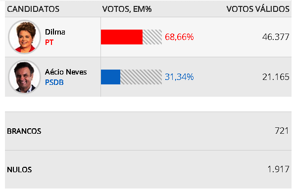 resultados em Barreiras