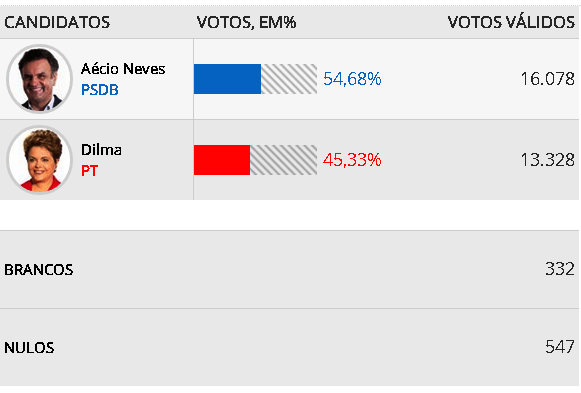 resultados em Luís Eduardo Magalhães