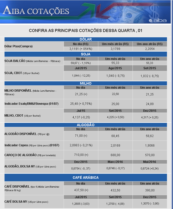 Veja outras cotações no site da AIBA