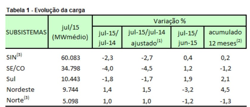 O Processo de Consolidação da Previsão de Carga abrange os horizontes: anual, mensal, semanal e diário