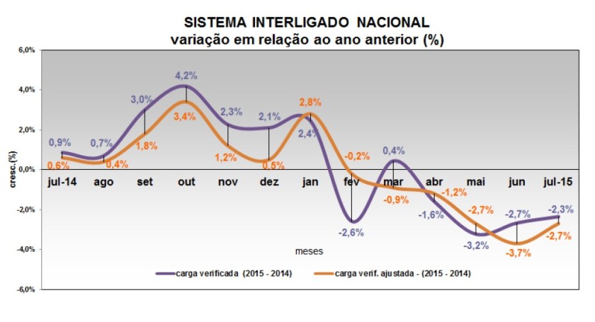 O Processo de Consolidação da Previsão de Carga abrange os horizontes: anual, mensal, semanal e diário