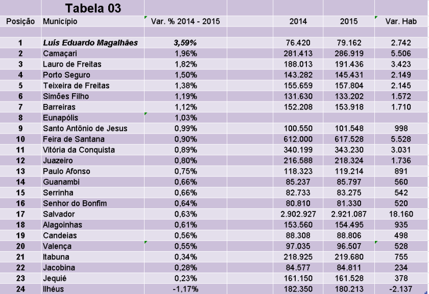Luís Eduardo Magalhães tem a maior taxa de crescimento da população no Estado