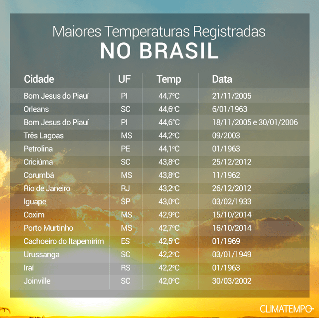 maiores temperaturas