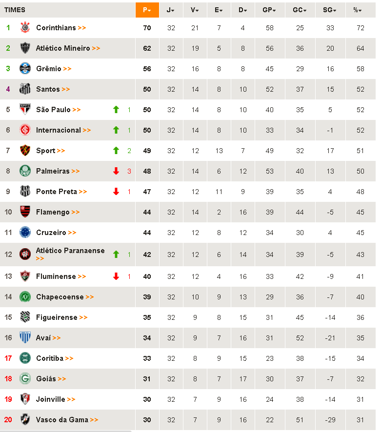 Tabela elaborada pelo portal Terra