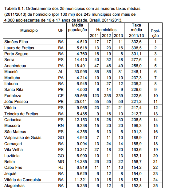 Simões Filho é campeão também na morte violenta de adolescentes