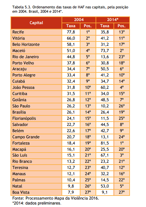 capitais mais violentas